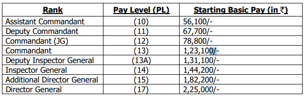 icg assistant commandant recruitment 2024 salary 